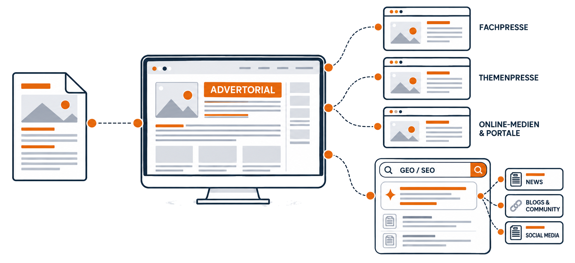 GEO und SEO – Medienpräsenz und Markenrelevanz