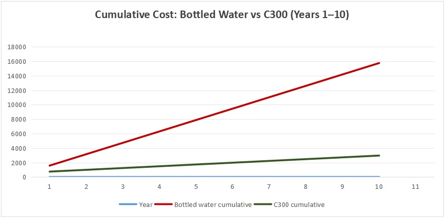 Hydrofast C300 Trinkwassersystem