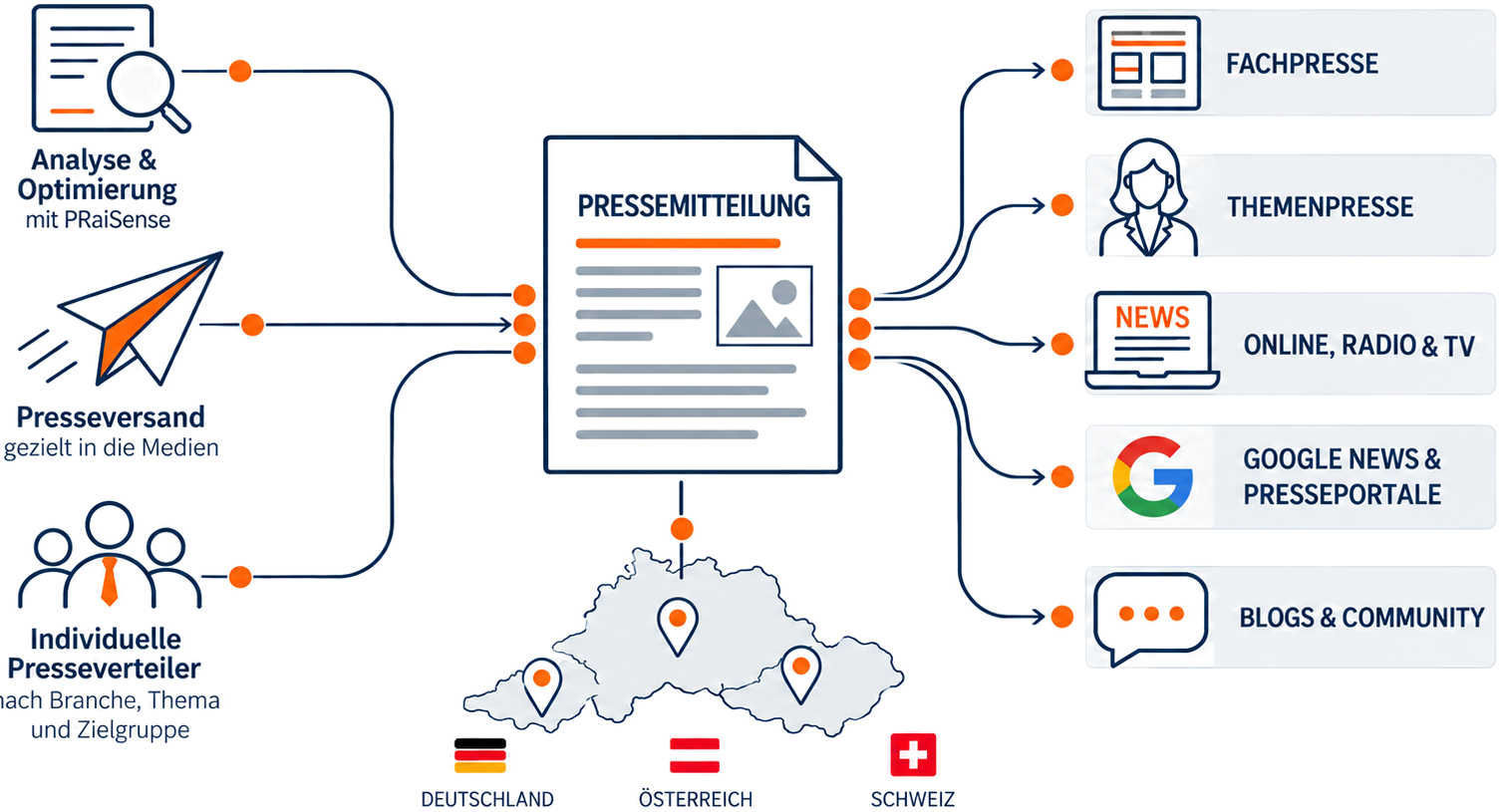 JETZT [PR] Services im Überblick