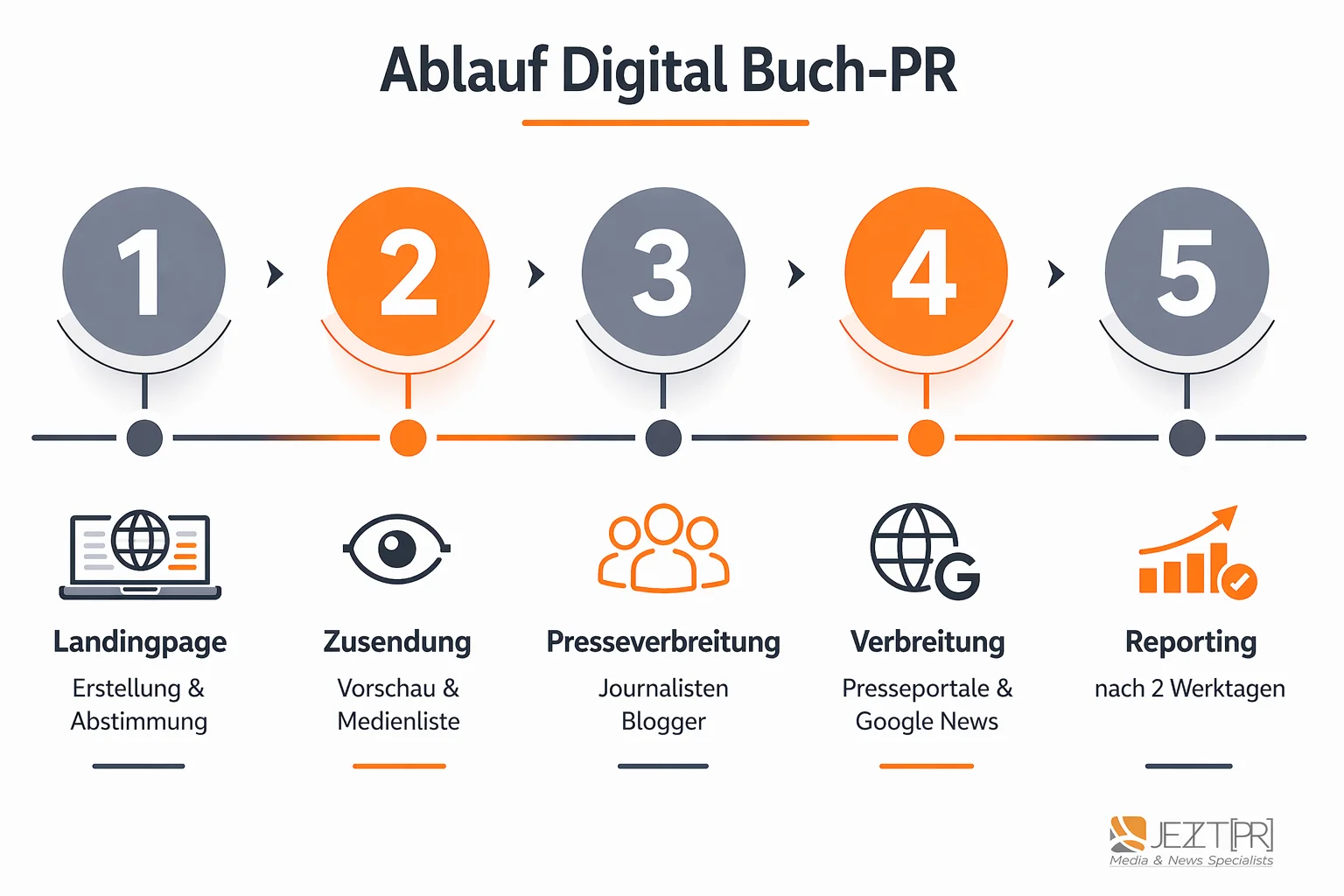 Ablauf des Digital-PR Prozesses