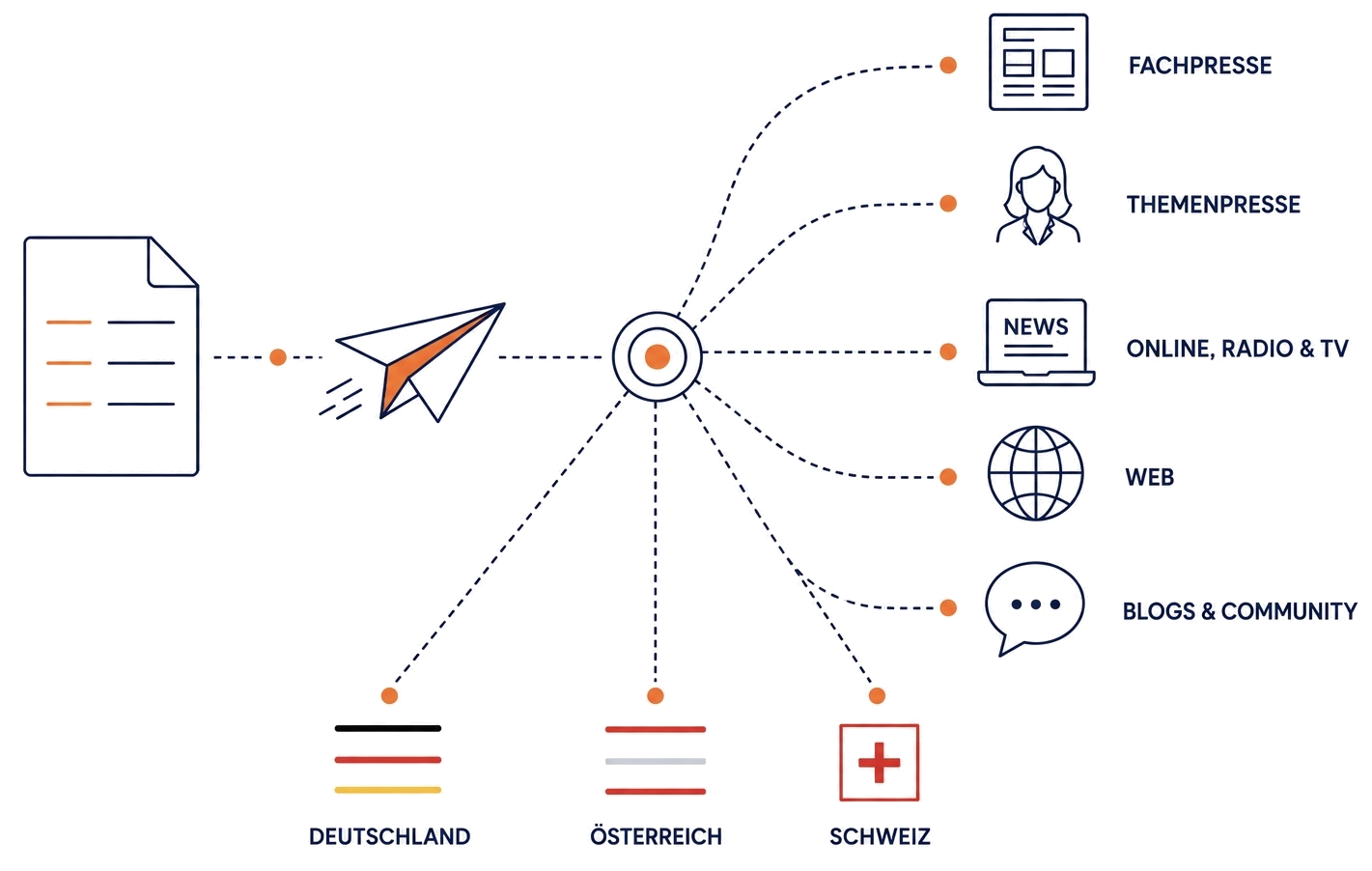 Presseversand zu Fachpresse, Themenpresse, Online, Radio, TV, Web und Blogs in Deutschland, Österreich und der Schweiz