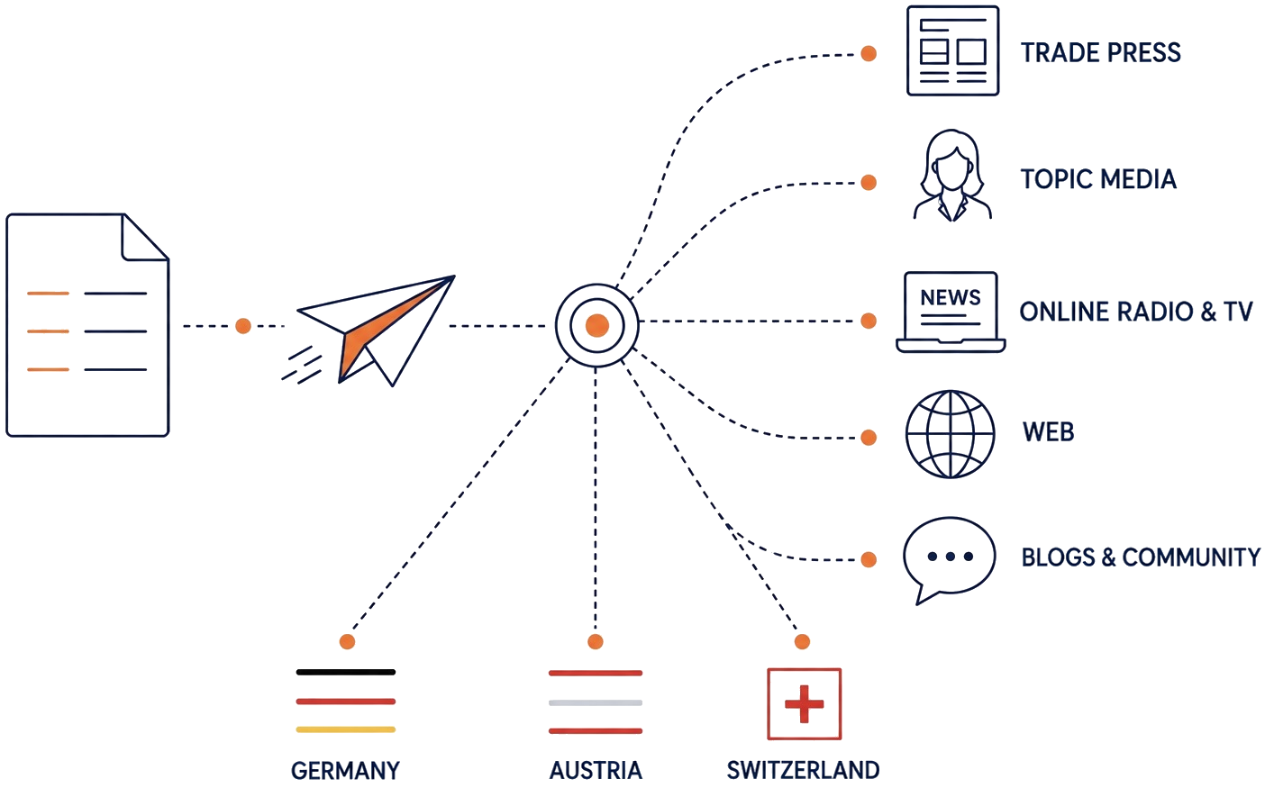 Press release distribution to trade media, specialist media, online media, radio, TV and blogs across Germany, Austria and Switzerland