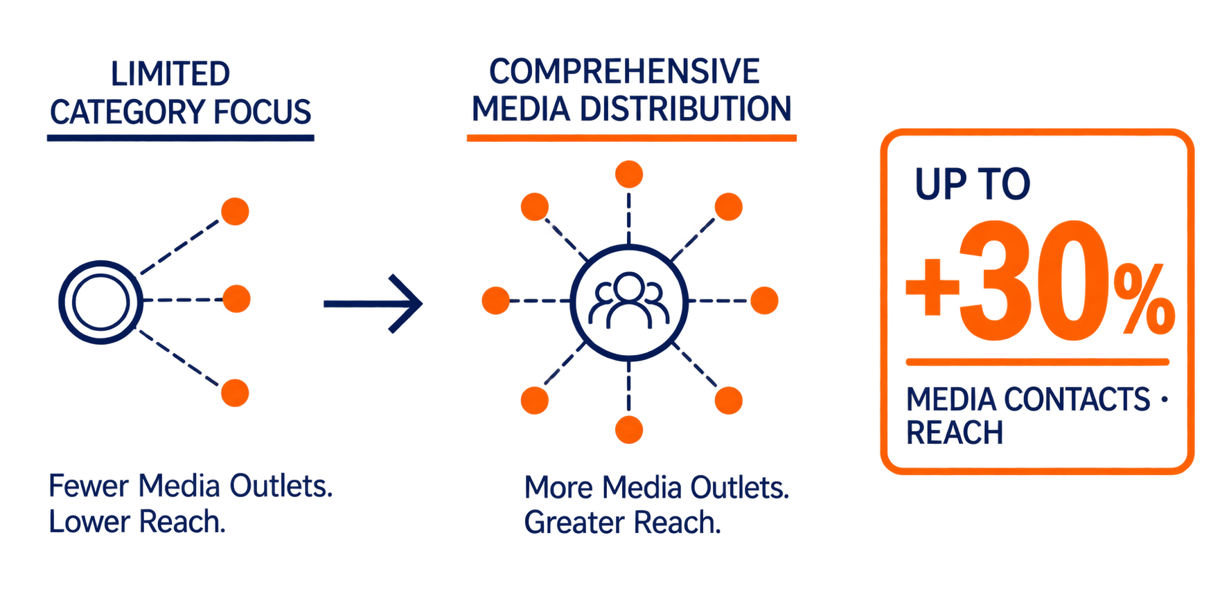 Comparison between limited category distribution and comprehensive media distribution with higher relevant media contact coverage