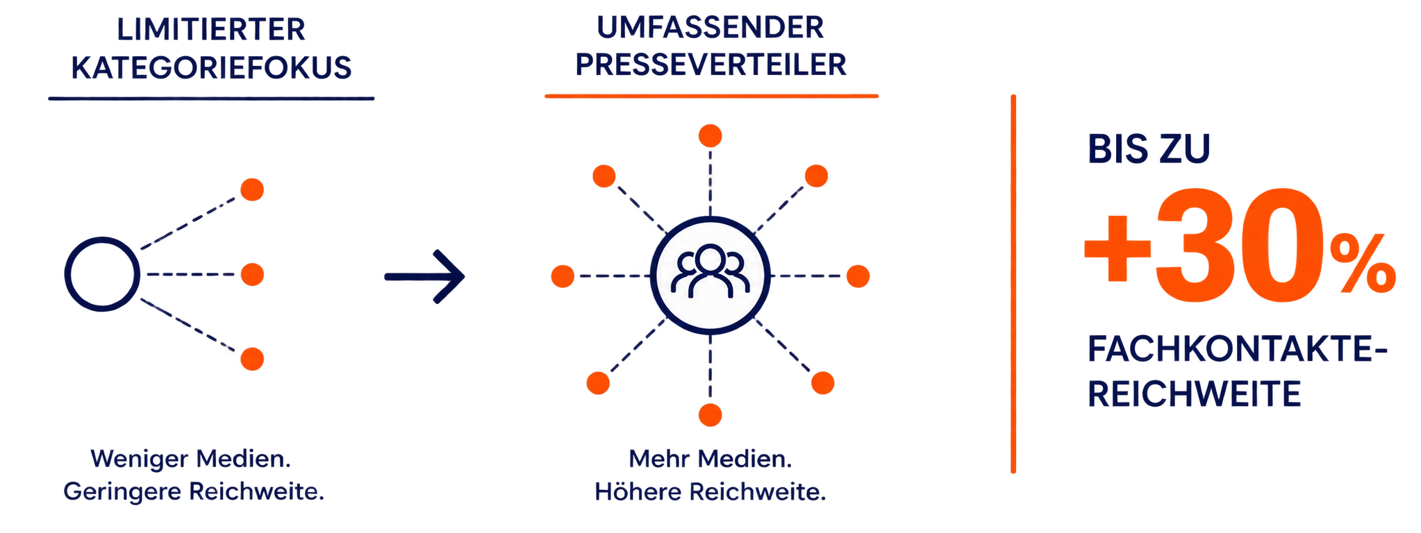 Limitierter Kategoriefokus im Vergleich mit umfassendem Presseverteiler und bis zu 30 Prozent höherer Fachkontakte-Reichweite