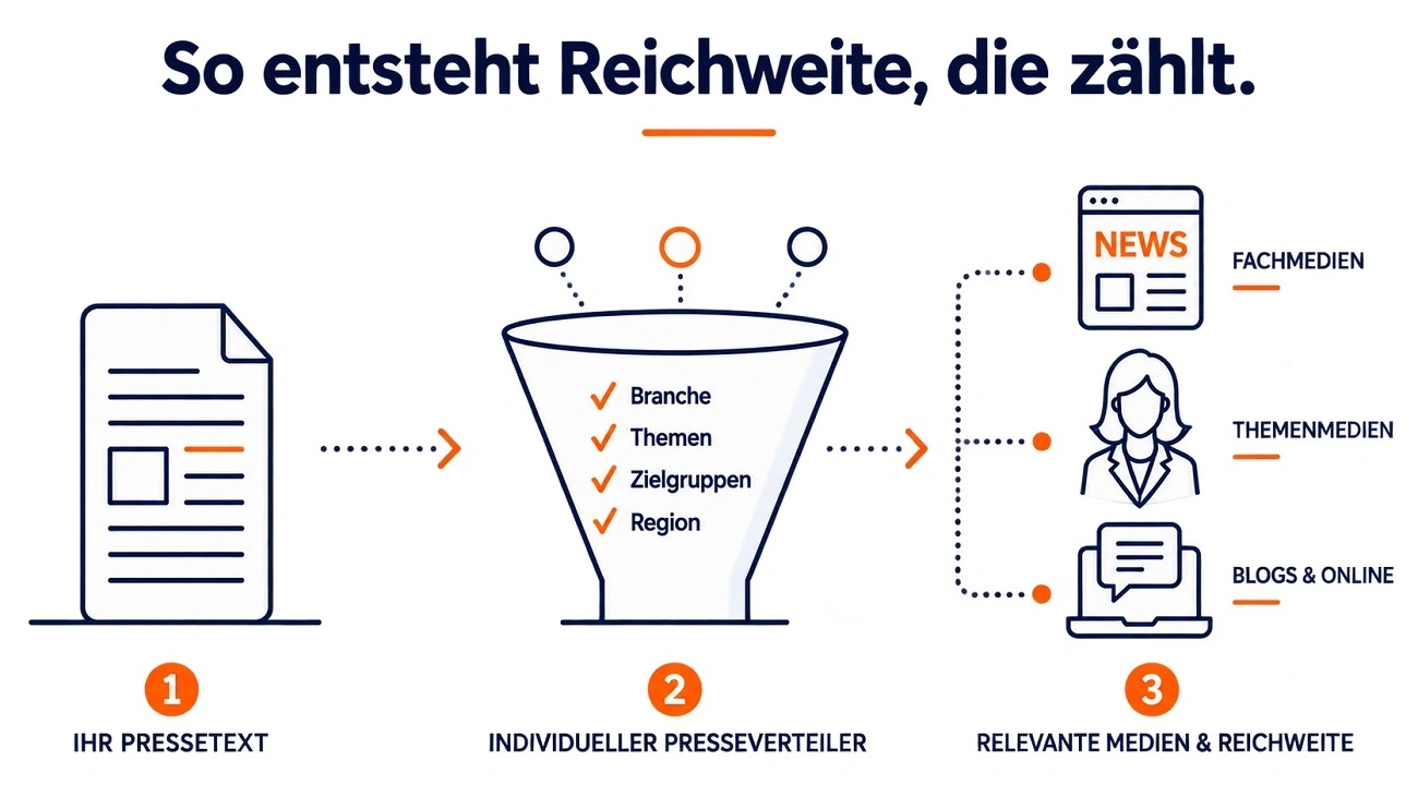 Vom Pressetext über den individuellen Presseverteiler zu relevanten Fachmedien, Themenmedien und Online-Medien