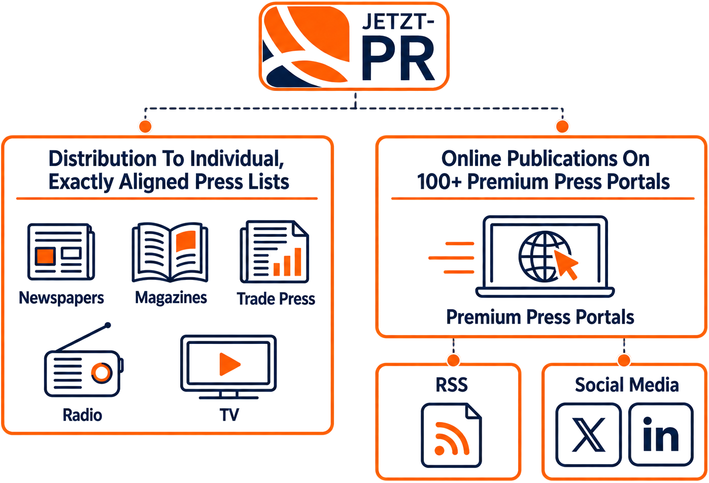 Press release distribution combining direct media outreach with online publication channels and digital visibility