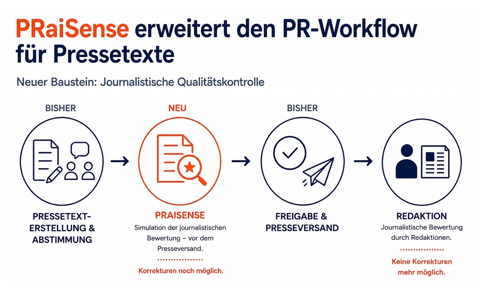 PRaiSense erweitert den PR-Workflow für Pressetexte um eine journalistische Qualitätskontrolle