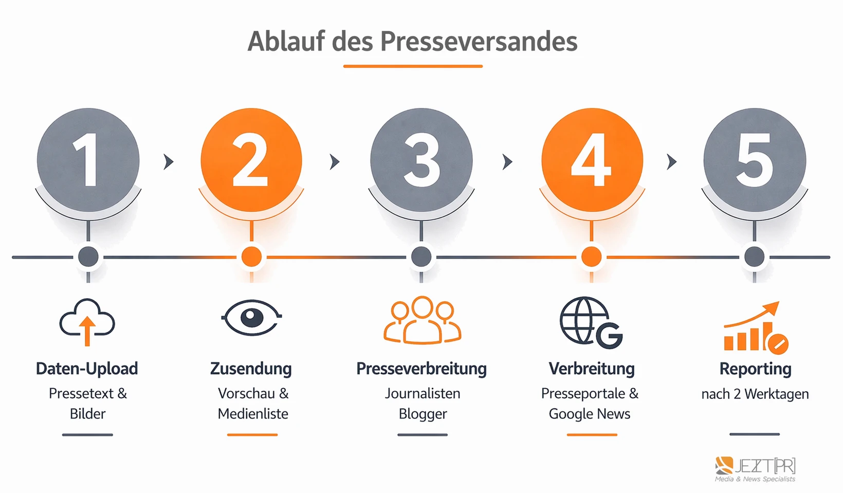 Ablauf des Presseversandes